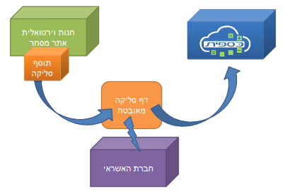  הסבר כיצד ללשלב plug in  לסליקת כרטיסי אשראי באתר מסחר אלקטרוני, ולהפיק חשבוניות קבלה בכספית