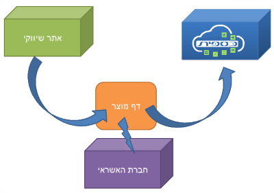 הסבר על שילוב של דף סליקה או דף מוצר באתר מסחר אלקטרוני והפקת חש/קבלה ממערכת כספית בענן